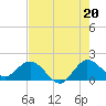 Tide chart for North Fork, 2 miles above entrance, Loxahatchee River, Florida on 2021/07/20