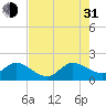 Tide chart for North Fork, 2 miles above entrance, Loxahatchee River, Florida on 2021/07/31