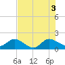 Tide chart for North Fork, 2 miles above entrance, Loxahatchee River, Florida on 2021/07/3