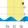 Tide chart for North Fork, 2 miles above entrance, Loxahatchee River, Florida on 2021/07/8