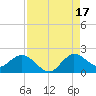 Tide chart for North Fork, 2 miles above entrance, Loxahatchee River, Florida on 2021/08/17