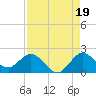 Tide chart for North Fork, 2 miles above entrance, Loxahatchee River, Florida on 2021/08/19