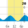 Tide chart for North Fork, 2 miles above entrance, Loxahatchee River, Florida on 2021/08/20