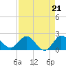 Tide chart for North Fork, 2 miles above entrance, Loxahatchee River, Florida on 2021/08/21