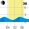 Tide chart for North Fork, 2 miles above entrance, Loxahatchee River, Florida on 2021/08/30