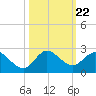 Tide chart for North Fork, 2 miles above entrance, Loxahatchee River, Florida on 2021/10/22