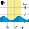 Tide chart for North Fork, 2 miles above entrance, Loxahatchee River, Florida on 2021/11/11