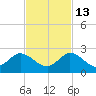 Tide chart for North Fork, 2 miles above entrance, Loxahatchee River, Florida on 2021/11/13