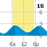 Tide chart for North Fork, 2 miles above entrance, Loxahatchee River, Florida on 2021/11/16