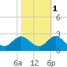 Tide chart for North Fork, 2 miles above entrance, Loxahatchee River, Florida on 2021/11/1