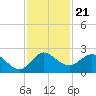 Tide chart for North Fork, 2 miles above entrance, Loxahatchee River, Florida on 2021/11/21
