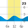 Tide chart for North Fork, 2 miles above entrance, Loxahatchee River, Florida on 2021/11/23