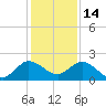 Tide chart for North Fork, 2 miles above entrance, Loxahatchee River, Florida on 2021/12/14