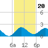 Tide chart for North Fork, 2 miles above entrance, Loxahatchee River, Florida on 2021/12/20