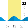 Tide chart for North Fork, 2 miles above entrance, Loxahatchee River, Florida on 2021/12/22