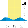 Tide chart for North Fork, 2 miles above entrance, Loxahatchee River, Florida on 2022/02/10