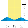 Tide chart for North Fork, 2 miles above entrance, Loxahatchee River, Florida on 2022/02/11