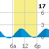 Tide chart for North Fork, 2 miles above entrance, Loxahatchee River, Florida on 2022/02/17