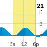 Tide chart for North Fork, 2 miles above entrance, Loxahatchee River, Florida on 2022/02/21