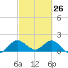 Tide chart for North Fork, 2 miles above entrance, Loxahatchee River, Florida on 2022/02/26