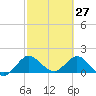 Tide chart for North Fork, 2 miles above entrance, Loxahatchee River, Florida on 2022/02/27