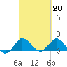 Tide chart for North Fork, 2 miles above entrance, Loxahatchee River, Florida on 2022/02/28