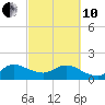 Tide chart for North Fork, 2 miles above entrance, Loxahatchee River, Florida on 2022/03/10