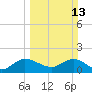 Tide chart for North Fork, 2 miles above entrance, Loxahatchee River, Florida on 2022/03/13