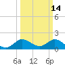 Tide chart for North Fork, 2 miles above entrance, Loxahatchee River, Florida on 2022/03/14