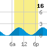 Tide chart for North Fork, 2 miles above entrance, Loxahatchee River, Florida on 2022/03/16