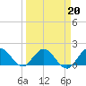 Tide chart for North Fork, 2 miles above entrance, Loxahatchee River, Florida on 2022/03/20