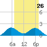 Tide chart for North Fork, 2 miles above entrance, Loxahatchee River, Florida on 2022/03/26