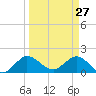 Tide chart for North Fork, 2 miles above entrance, Loxahatchee River, Florida on 2022/03/27