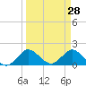 Tide chart for North Fork, 2 miles above entrance, Loxahatchee River, Florida on 2022/03/28