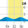 Tide chart for North Fork, 2 miles above entrance, Loxahatchee River, Florida on 2022/04/10