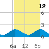 Tide chart for North Fork, 2 miles above entrance, Loxahatchee River, Florida on 2022/04/12