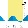 Tide chart for North Fork, 2 miles above entrance, Loxahatchee River, Florida on 2022/04/17