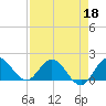 Tide chart for North Fork, 2 miles above entrance, Loxahatchee River, Florida on 2022/04/18