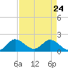 Tide chart for North Fork, 2 miles above entrance, Loxahatchee River, Florida on 2022/04/24