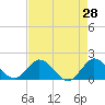Tide chart for North Fork, 2 miles above entrance, Loxahatchee River, Florida on 2022/04/28