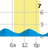Tide chart for North Fork, 2 miles above entrance, Loxahatchee River, Florida on 2022/04/7