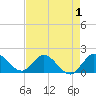 Tide chart for North Fork, 2 miles above entrance, Loxahatchee River, Florida on 2022/05/1