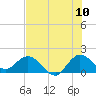 Tide chart for North Fork, 2 miles above entrance, Loxahatchee River, Florida on 2022/07/10