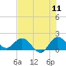 Tide chart for North Fork, 2 miles above entrance, Loxahatchee River, Florida on 2022/07/11