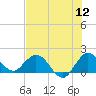 Tide chart for North Fork, 2 miles above entrance, Loxahatchee River, Florida on 2022/07/12