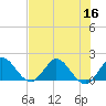 Tide chart for North Fork, 2 miles above entrance, Loxahatchee River, Florida on 2022/07/16