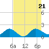 Tide chart for North Fork, 2 miles above entrance, Loxahatchee River, Florida on 2022/07/21
