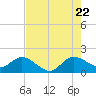 Tide chart for North Fork, 2 miles above entrance, Loxahatchee River, Florida on 2022/07/22