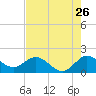 Tide chart for North Fork, 2 miles above entrance, Loxahatchee River, Florida on 2022/07/26