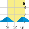 Tide chart for North Fork, 2 miles above entrance, Loxahatchee River, Florida on 2022/07/9